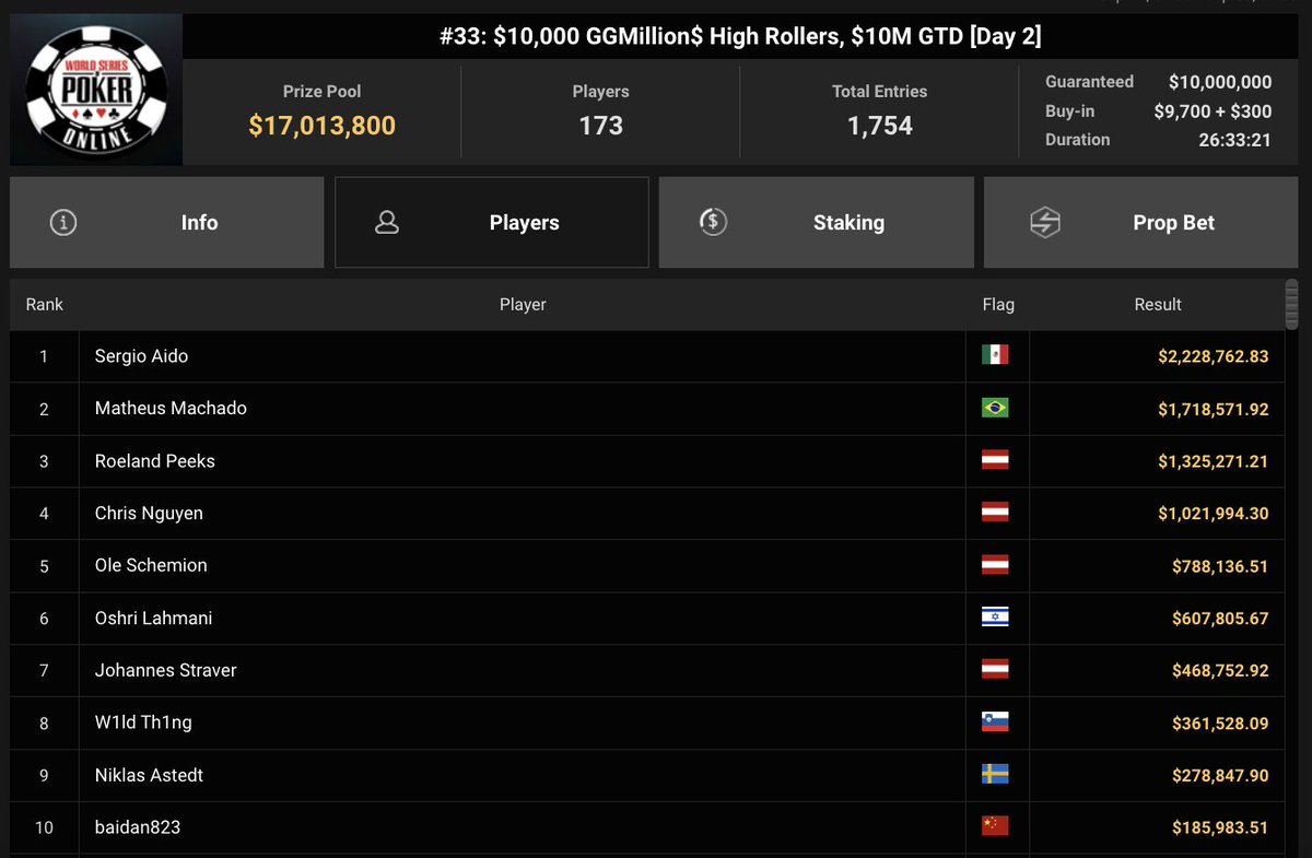 natural8's tweet photo. WSOP Online ended with a bang 🔥  

Top 4 took home $1M+ each 🤯 

This could be you 👀 

Sign up on #Natural8 now: https://t.co/qBZ8RJ9530 https://t.co/H0jsqB6aEa