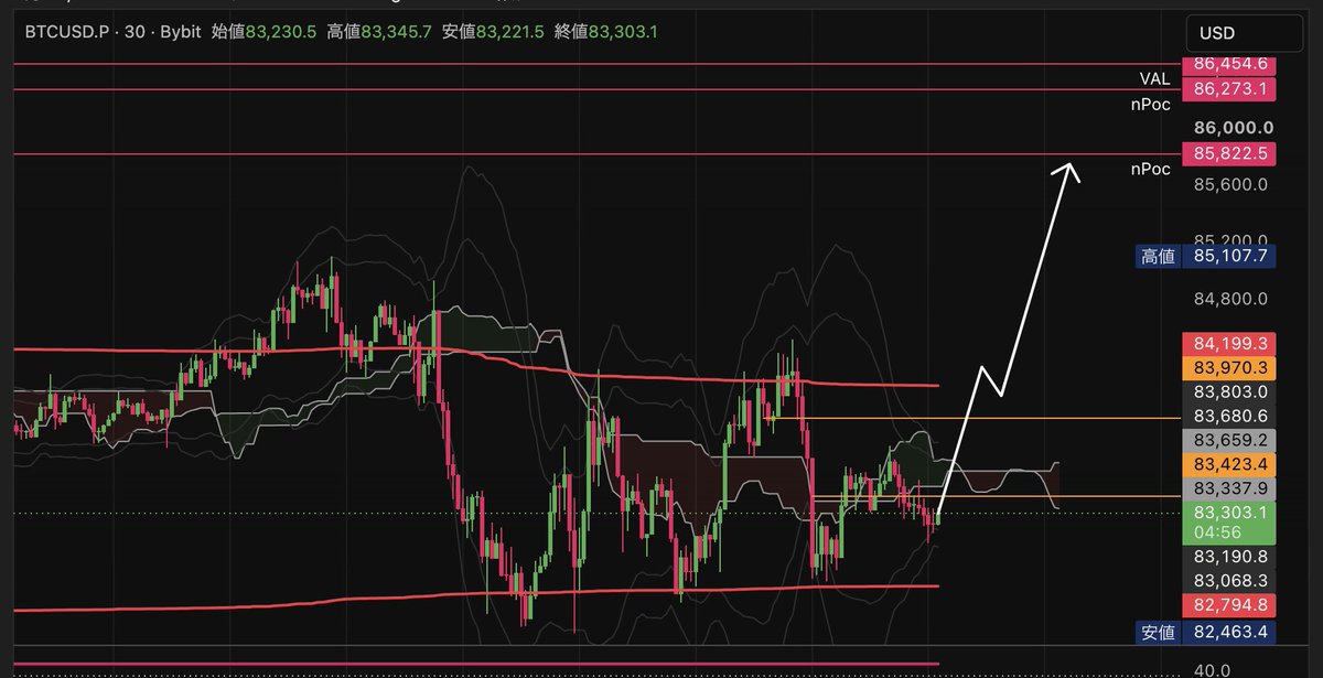 kz110506's tweet photo. ビットコインはVWAPで反発していることから反応としては悪くない。

83423.4ドルを回帰すれば上昇する可能性の方が高いと思う。

特に高値から引ける下降VWAPが84199.3付近にあるため、ここを取り戻せば86000ドルまでの上昇が見込める。

86000ドルを奪還したら更に高値更新の可能性は出てくるし、個人的にはまだ強気。

#BTC #ビットコイン #暗号資産 #FX