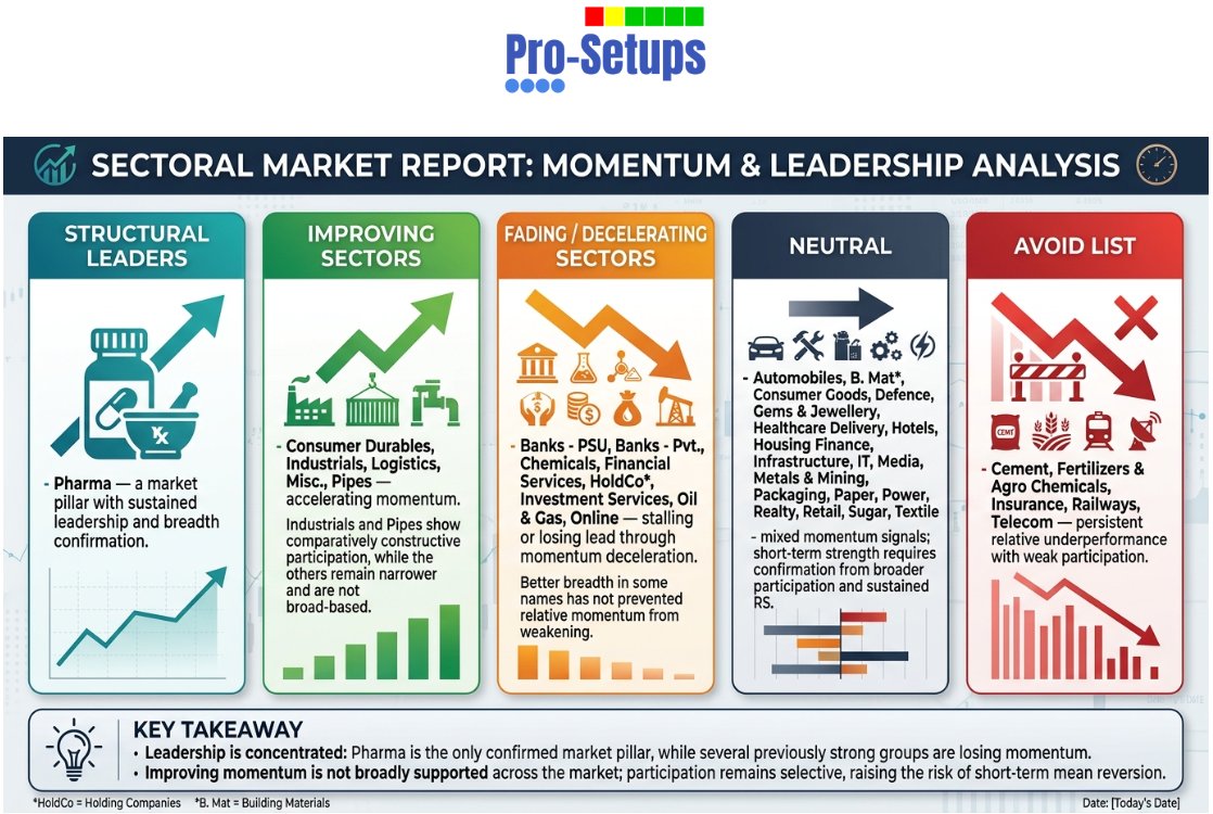 ProSetups_'s tweet photo. @sjain_13 @StocksbyPrakhar Yes, weekly RS of Paper sector has fallen this week. However, a week is a short period, and Paper continues to be strong on both monthly &amp; quarterly timeframes.

Pipes continue to show constructive participation. Pharma remains the top sector. https://t.co/XZhqqE1Go3