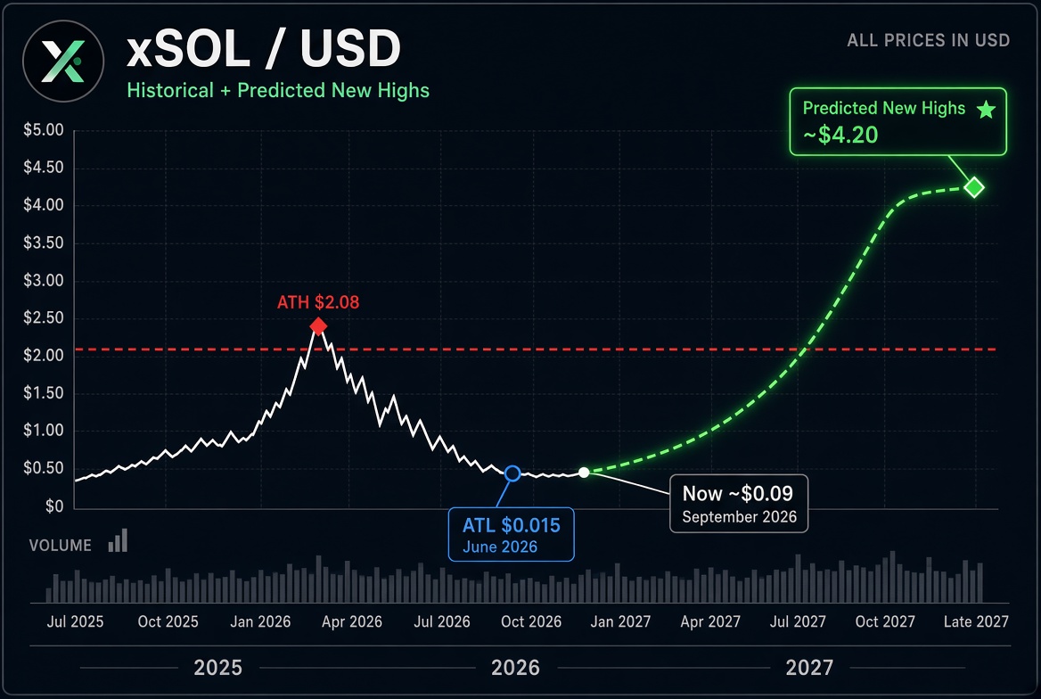 Wealth4Life26's tweet photo. BEST TIME TO BUY #XSOL IT WILL BREAK ITS ATH 📈🚀 https://t.co/8Xq8R2cqQT