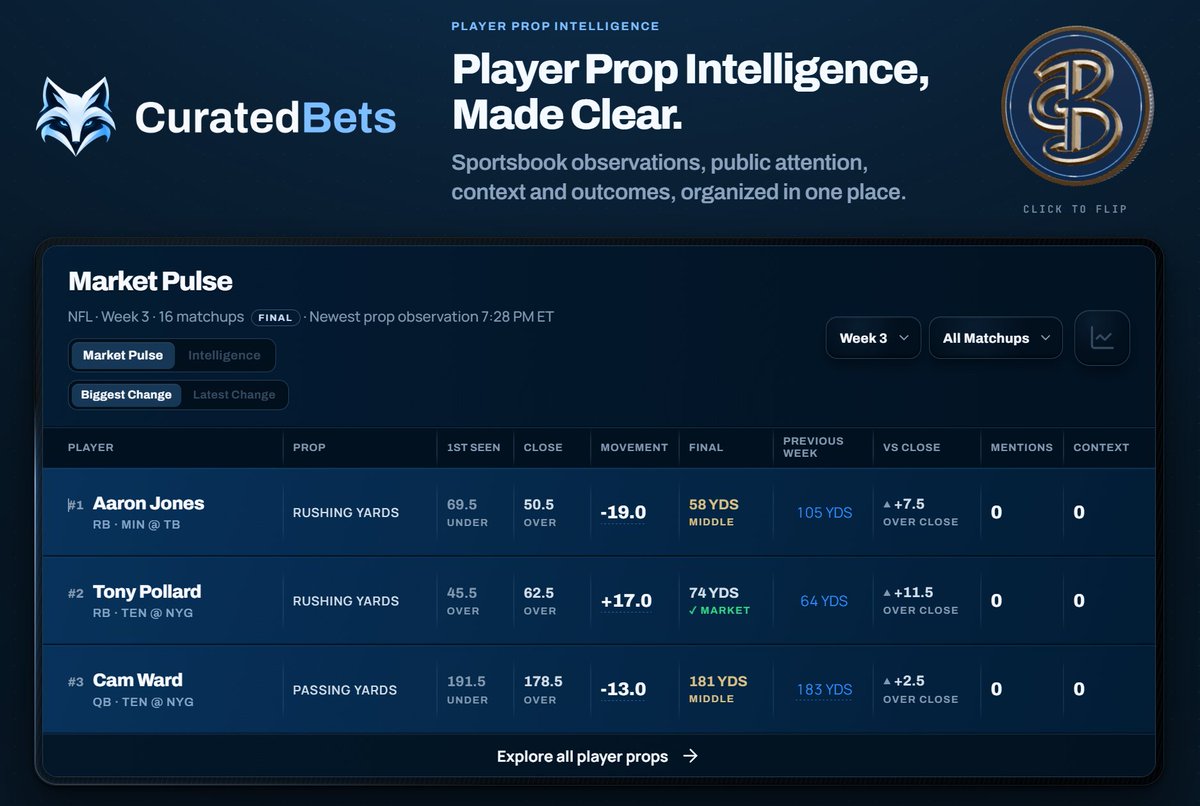 CuratedBets's tweet photo. Everything is coming together beautifully.
https://t.co/joyLCIfRf1
#NFL #handicapper #NFLpicks #sports #betting #betting #sportsbetting #playerprops #money #bet #bets #prizepicks #odds #NFLProps #NFLWeek4 #Gambling๐ #gambling #profit #props https://t.co/Nzd7Ejjr3K