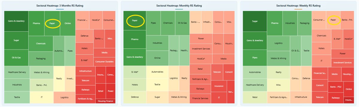 ProSetups_'s tweet photo. @sjain_13 @StocksbyPrakhar Yes, weekly RS of Paper sector has fallen this week. However, a week is a short period, and Paper continues to be strong on both monthly &amp; quarterly timeframes.

Pipes continue to show constructive participation. Pharma remains the top sector. https://t.co/XZhqqE1Go3