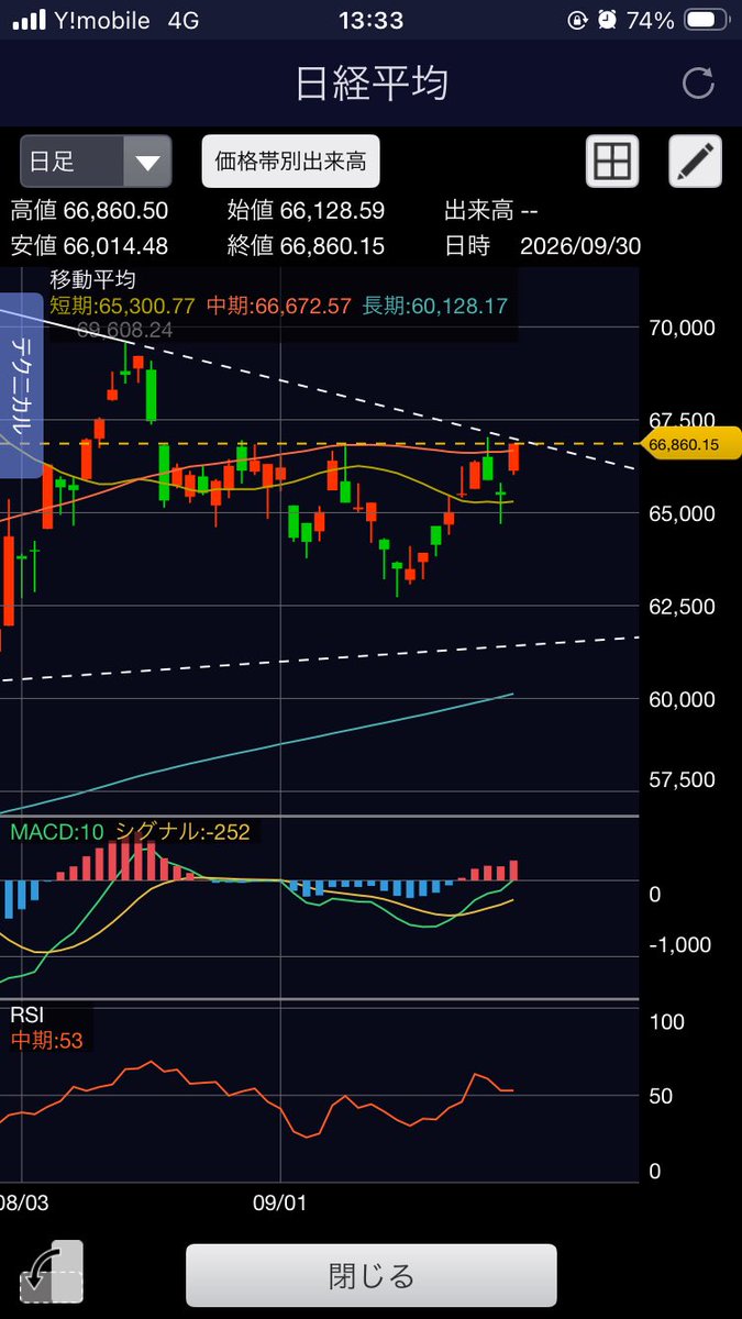 kojaken_7's tweet photo. 日経、もう今日いってしまうんか？
またヘタレ萎えちんチャートになるんか？📈
もし弾かれたらデイトレ民気をつけて！ https://t.co/FEprOeq84H