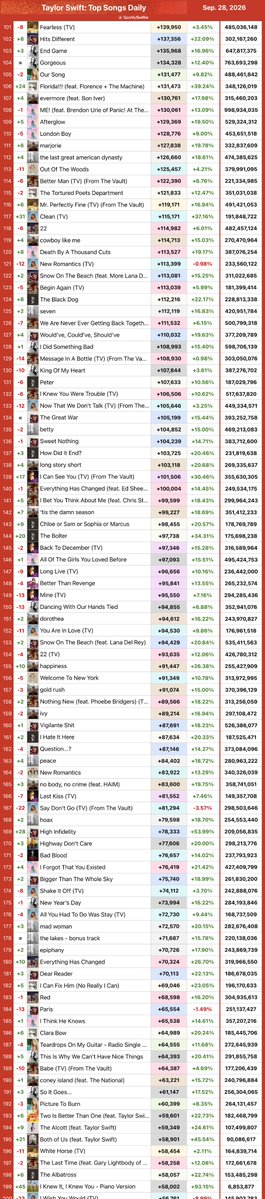 SpotifySwiftie's tweet photo. Taylor Swift's Top 400 Most Streamed Songs on Spotify yesterday (September 28):

NINE songs over 1 MILLION [+2]! https://t.co/Byyw2qHpj9
