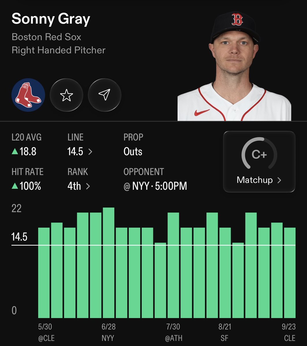 IzzoBets's tweet photo. MLB Prop #3⚾ {Sep 30}

100% HIT RATE‼️💎

🔒Sonny Gray O 14.5 Outs
{-140} Caesars #RedSox

FOLLOW FOR MORE LOCKS!💪@izzobets

-Gray has already demonstrated a clear blueprint for neutralizing the New York Yankees' batting order during the 2026 campaign. Across two regular-season starts against New York, Gray logged 6.1 innings (19 outs) on June 5 and a masterful 7.1 innings (22 outs) of one-hit shutout ball on June 28. Having comfortably cleared 14.5 outs in both direct meetings against New York’s core hitters, Gray’s pitch arsenal—specifically his sweeping breaking ball and sinker tunneling—has proven uniquely effective at suppressing the Yankees' offensive rhythm.

-Gray enters the postseason riding an exceptional stretch of working deep into ballgames. In his late-season 2026 outings, Gray routinely completed 6.0 to 7.0 full frames, including 6.0 scoreless innings against Cleveland on September 23 and 7.0 shutout innings against Baltimore on September 5. He consistently throws between 85 and 100 pitches per start, giving him the pitch-count runway needed to face 20 to 25 batters. That workload volume guarantees ample opportunity to record 15 outs even if he encounters minor middle-inning traffic.

-The Yankees' lineup relies heavily on working deep counts and drawing walks, but Gray's primary pitch mix directly counters this approach. Gray’s high-spin sweeper and sinker induce out-of-zone chases and early-count ground balls, keeping his pitch count manageable through the front half of the game. By forcing weak contact and capitalizing on two-strike chase spots against New York's middle-and-bottom order, Gray minimizes pitch-taxing plate appearances, allowing him to sail through 5.0+ innings on efficient pitch totals.

RTs♻️+ LIKEs💜Appreciated❗️

📊powered by:@propsdotcash

#gamblingx | #gamblingtwitter