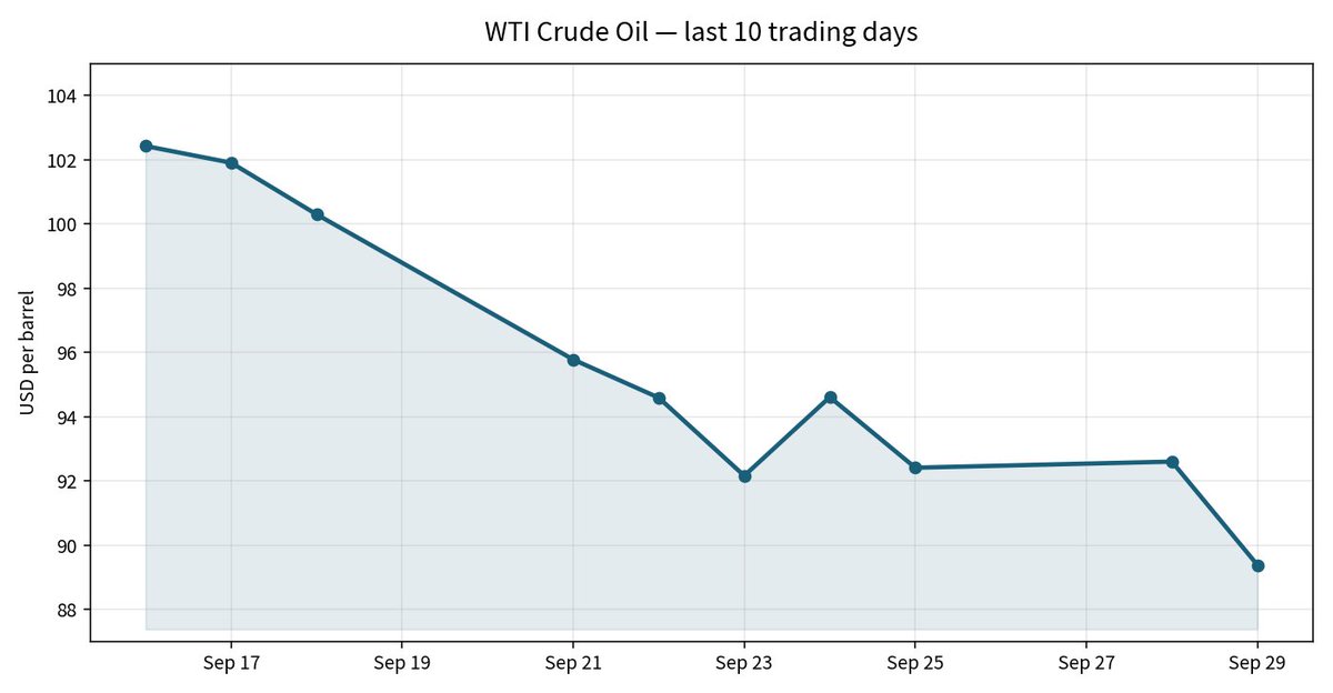 TrumpDailyPosts's tweet photo. Here is what the price of crude oil has done in the past two weeks after the US military has taken complete control of the Strait. Have you heard any word from the fake news or the doomers on this? I didn’t think so, me either. https://t.co/yEqS1KBSLP
