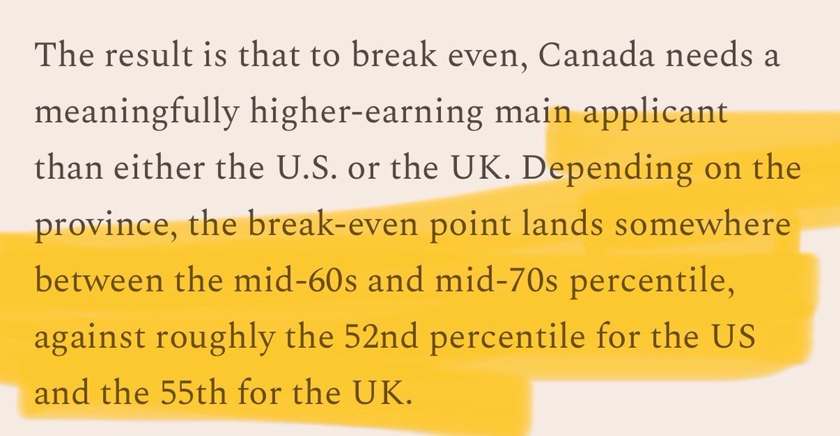 ninomelikidze's tweet photo. One of the more interesting immigration pieces I read this weekend made a point I think gets missed frequently in Canadian political discourse. 

We spend way too much time arguing about how many immigrants Canada should take, and not nearly enough time asking who we're selecting, why we're selecting them, and what outcomes the system is actually producing.

As Steven and I have said repeatedly - Canada's skilled immigration system is now trying to do a lot of different things at once. Fill labor shortages. Satisfy provincial needs. Increase nationwide Francophone levels/immigration. Meet increasing and changing humanitarian commitments. Grow the population.

All of those can be legitimate goals. But once one system is responsible for all of them, it becomes increasingly difficult to answer a pretty basic question: what are we actually optimizing for? Which of the goals is the system actually trying to meet? 

What was most interesting from the article - the Build Canada team also looked at immigration through a fiscal lens. Their own modeling suggests that in Canada, an immigrant household might need a surprisingly high income before becoming a net fiscal contributor over its lifetime. Worth noting, the estimates vary substantially by province and the article is clear that this is their own model, not an official government figure. But this is still a big finding! 

Overall, I think the broader point made is - immigration policy shouldn't be judged mainly by whether we admitted 300K or 400K people annnually (this matters to be clear, but it’s not the main nor only thing). 

Instead, we should really be asking whether we're selecting people who are likely to thrive here, whether Canada gives them the conditions to succeed once they arrive, whether we retain them, and whether the system produces better long-term outcomes for both immigrants and the country. 

The main point is, how many of them are going to integrate well and contribute to the country and its economy? The immigration debate doesn't have to be just more vs. fewer - instead we can focus it on better selection, integration and overall outcomes.

This post was inspired by the insightful article from Build Canada: https://t.co/ibGrIO2ak7