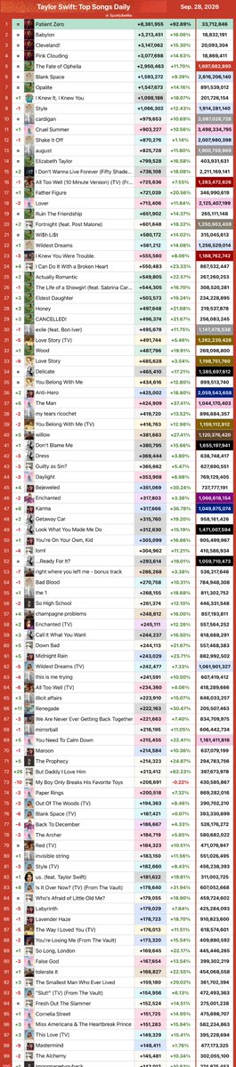 SpotifySwiftie's tweet photo. Taylor Swift's Top 400 Most Streamed Songs on Spotify yesterday (September 28):

NINE songs over 1 MILLION [+2]! https://t.co/Byyw2qHpj9