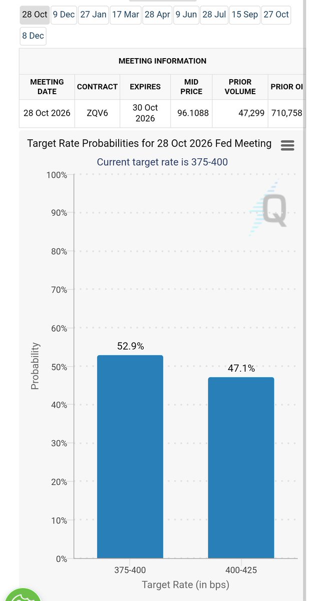 HarshitP48461's tweet photo. October Fed hike odds drop to ~50% 🔥 

Markets cut the odds from around 70% after Fed’s John Williams said there is “no need for urgency.” https://t.co/pGHnobMvGx