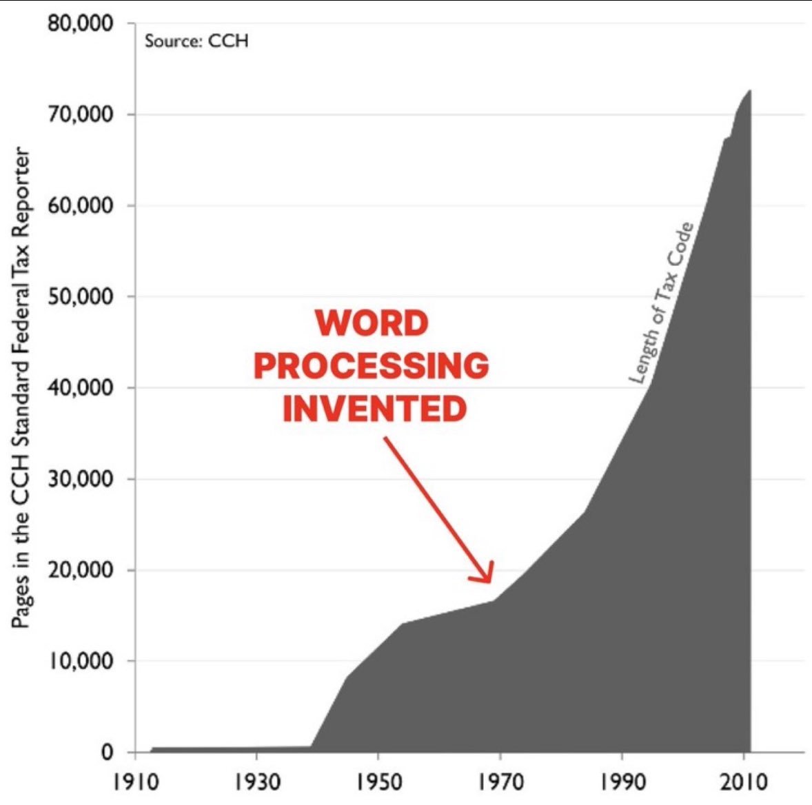 pronounced_kyle's tweet photo. There is unfortunately precedent for this. 

Before word processing, document length was bounded by the human capacity to copy long-form text &amp; plateauing.

After word processing, the tax &amp; legal codes grew without check. https://t.co/DePTiGbHiP