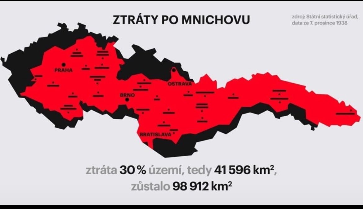MocnyPetr62670's tweet photo. Před 88 lety, 30. září 1938 přijala československá vláda podmínky Mnichovské dohody, kterou v noci v Mnichově podepsali představitelé čtyř evropských mocnosti, včetně spojenecké Francie. Bezprostředním následkem Mnichova bylo nucené postoupení Sudet Německu a dalších československých území Polsku a Maďarsku. Mnichov byl jen dalším krokem k druhé světové válce. Dalo se jí snad zabránit, kdyby se Československo mnichovskému diktátu vzepřelo?

Československá vláda už kapitulovala týden před tím, když nejprve odmítla, ale na nátlak britského a francouzského velvyslance nakonec souhlasila s návrhem obou západních mocností, aby Československo postoupilo Německu pohraniční oblasti s více než 50 procenty německého obyvatelstva. Zpráva vyvolala vlnu demonstrací v českých městech. 

Zmobilizovaní českoslovenští vojáci byli připraveni republiku bránit. 25. září vláda generála Syrového odmítla další Hitlerovy požadavky, ale ten oznámil, že jestliže nebudou splněno do 28. září, německá vojska vpadnou do Čech. Britský ministerský předseda Chamberlain prohlásil, že jeho země není povinna za všech okolností přijít Československu na pomoc. V noci na 30. září pak Chamberlain, Daladier, Mussolini a Hitler osud Československa zpečetili. 

Německo jásalo, když Chamberlain a Daladier odlétali z mnichovského letiště. Mnichovská dohoda znamenala nucené postoupení Sudet Německu a dalších československých území Polsku a Maďarsku. Republika přišla o třicet procent území a třetinu obyvatelstva. 

"Zůstali jsme sami. Strašlivá převaha vojenská, hospodářská a finanční nás nutí, abychom svolili k okleštění svého státu," hlásil v té době Československý rozhlas. 

"Prožívám nejtěžší chvíli svého života, neboť plním svůj nejbolestnější úkol, nad který lehčí by bylo zemřít. A přece právě proto, že jsem bojoval a že vím, za jakých předpokladů se vyhrává válka, musím vám říci otevřeně, že moc, která se postavila v těchto chvílích proti nám, nás nutí uvědomiti si její přesilu a jednati podle toho," promluvil ministerský předseda generál Jan Syrový.