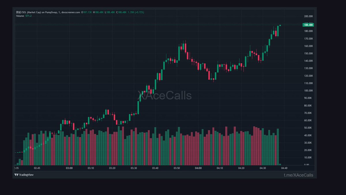 XAceFalcon's tweet photo. $耍起

3.17x in 1h

People said it wouldn't move.

CA: ABg5Toah4qu5iGhrJGuEdNwCJ9qkLYrg1K5VA2DVDmpy

🟣 SOLANA https://t.co/IXV2kRFy1p
