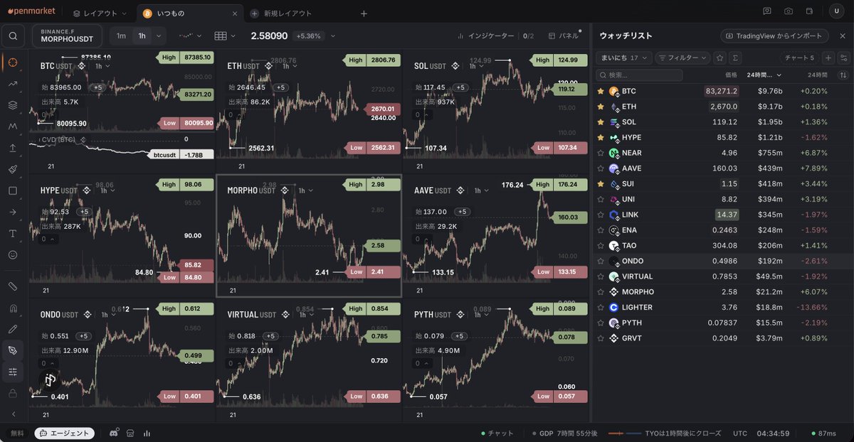 news_no_mori_'s tweet photo. えええ、これ無料でこんなに使えるのもうTrading Viewにこだわる必要全然ない、驚き

複数チャート表示（16個まで）
複数→単体チャート タブ切り替え
ウォッチリスト50銘柄
アラート簡単
基本インジは枠不使用

インジケーター職人のみなさん、こっちでも販売してほしいな
@openmarket_xyz https://t.co/Ja5uxtRxWc