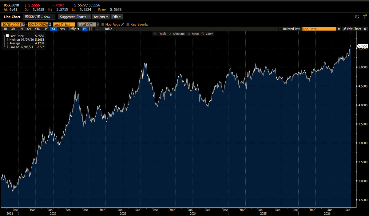 21sharesCM's tweet photo. Happy Hump Day! Yield story continues to play out with 30s taking the main narrative as yield hit highest level since pre GFC. We said previously that at these levels bonds get attractive on dv01 basis and that is something now being repeated in main stream press #duration #convexity #dv01