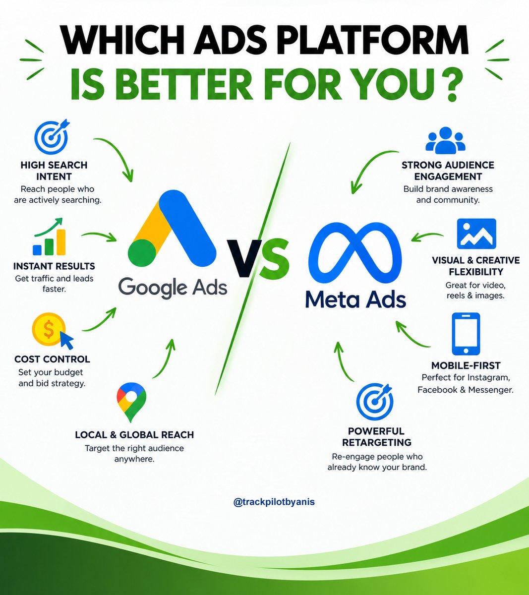 anisur97's tweet photo. Which Ads Platform Is Right for Your Business? 🎯

🔎 Google Ads — Capture high-intent searches.
📱 Meta Ads — Reach, engage &amp; retarget audiences.
But ads alone aren’t enough.

📊 Accurate tracking + reliable data = smarter decisions.

#GoogleAds #MetaAds #ConversionTracking https://t.co/JL9bjeH4A4