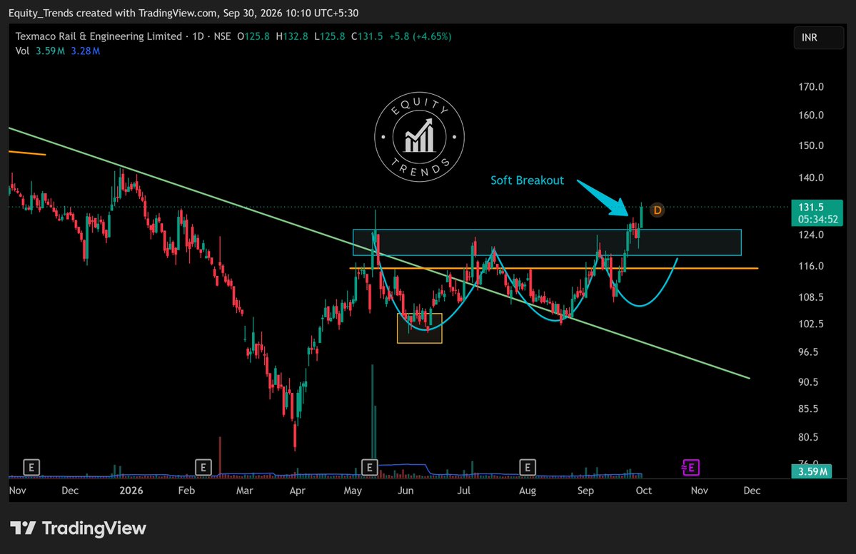 EquityTrends's tweet photo. #texrail A soft breakout today with +4%.
THIS IS NOT A BUY/SELL/HOLD RECOMMENDATION. PLEASE DO YOUR OWN DUE DILIGENCE BEFORE MAKING A DECISION.
#texmaco #trel https://t.co/W99xYTPVmR
