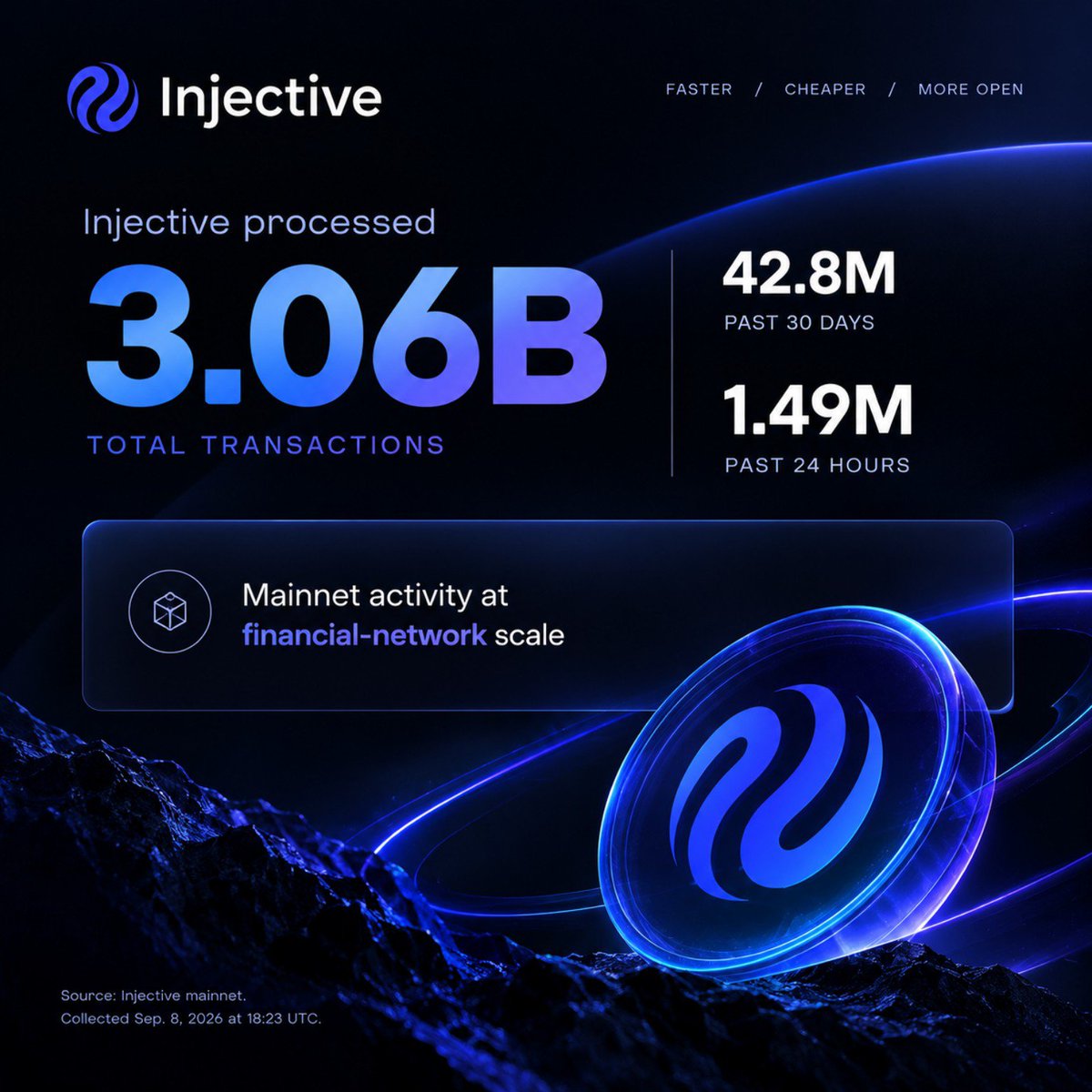 Ruoxi06's tweet photo. Gm fam☕

3 billion + transactions on Injective 

That number caught my attention

Injective is now processing around 43-45M transactions in 30 days, with blocks landing roughly every 0.6 seconds

But the bigger point isn’t just the transaction count

➥ A lot of that activity is tied to what Injective is actually built for:

➭ perps, trading, RWAs and tokenized assets

➭ Low fees, fast finality, a native orderbook and MultiVM support

➭ The interesting part is seeing how much real financial activity this infrastructure can handle as the ecosystem grows

$INJ