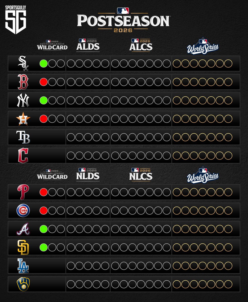 thesportsgully's tweet photo. Road to World Series 2026 🏆⚾ https://t.co/EIGJsJszq5