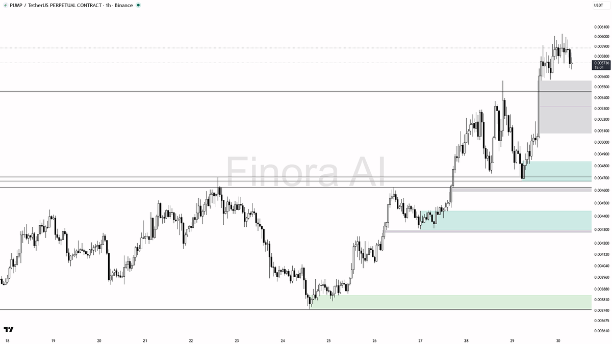 👀 $PUMP swept lows then delivered 17.2% – liquidity grab fuels the uptrend 🧵👇 
 [📷](https://pbs.twimg.com/media/HTcEd34W8AAnmBf.png) https://pbs.twimg.com/m