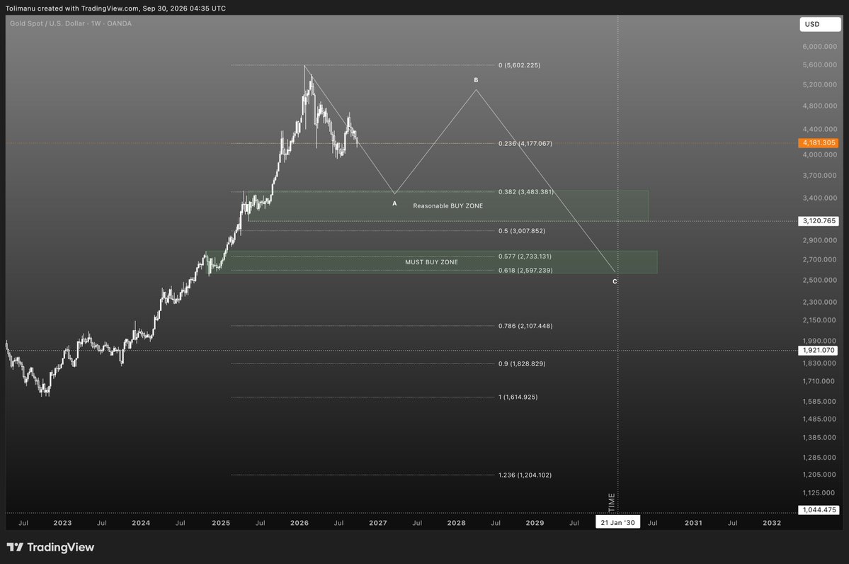DanielxHarald's tweet photo. Gold ☉ Insights from History 

From 2008 to 2011 gold rallied from 681 to 1921, more than +180 % .

It then underwent a 4-year bear market, dropping 45% to 1044.

From 2022 to 2026 gold rallied from 1614 to 5602, almost +250% .

45% decrease from the current ATH would bring price down to about 3120.

However, a similar Fibonacci retracement suggests price dropping to the next order block zone: 2600-2700.

But we might have to wait a few years, if history rhymes.

Pure speculation.
Not financial advice.

#casino ℞ XAU