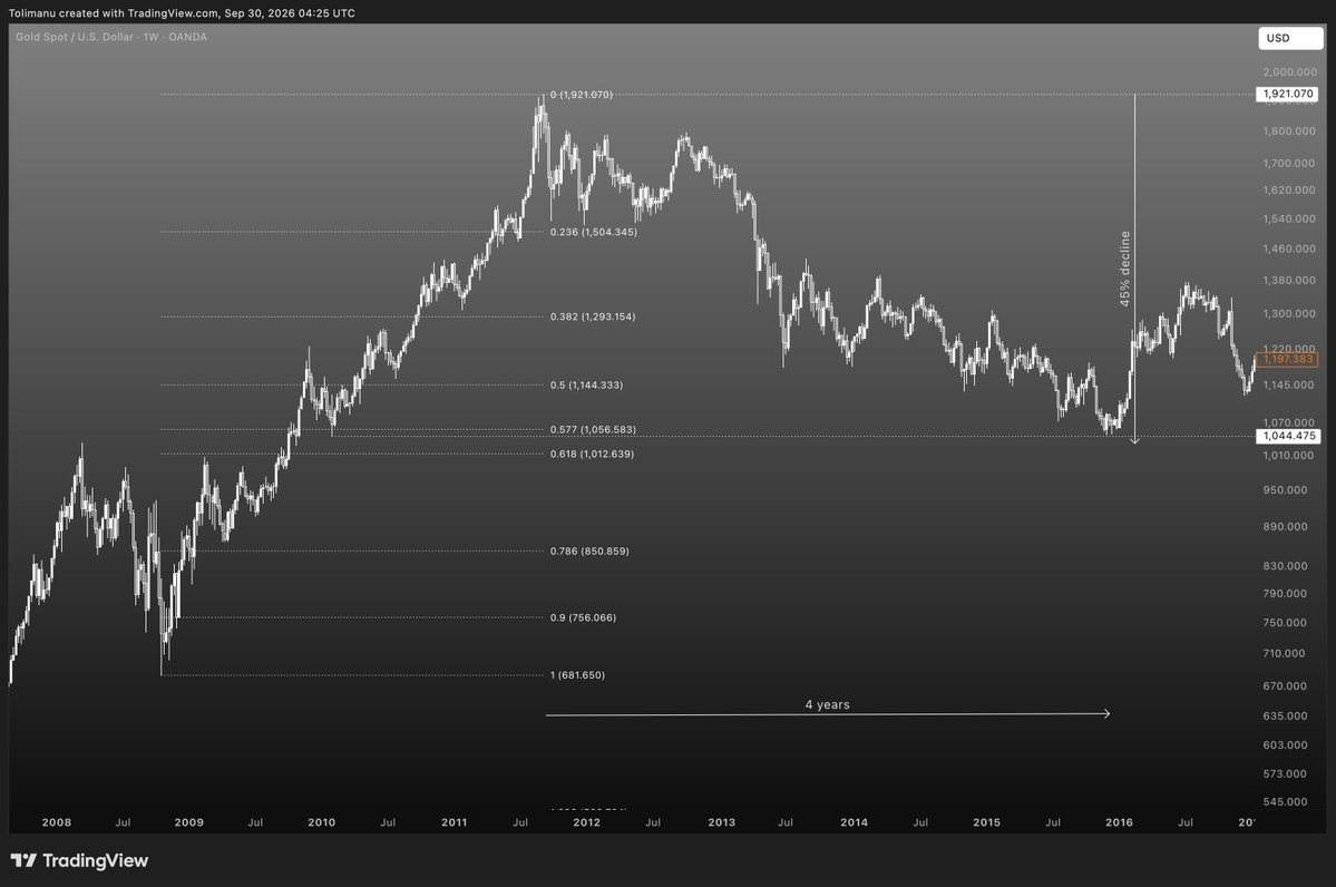 DanielxHarald's tweet photo. Gold ☉ Insights from History 

From 2008 to 2011 gold rallied from 681 to 1921, more than +180 % .

It then underwent a 4-year bear market, dropping 45% to 1044.

From 2022 to 2026 gold rallied from 1614 to 5602, almost +250% .

45% decrease from the current ATH would bring price down to about 3120.

However, a similar Fibonacci retracement suggests price dropping to the next order block zone: 2600-2700.

But we might have to wait a few years, if history rhymes.

Pure speculation.
Not financial advice.

#casino ℞ XAU