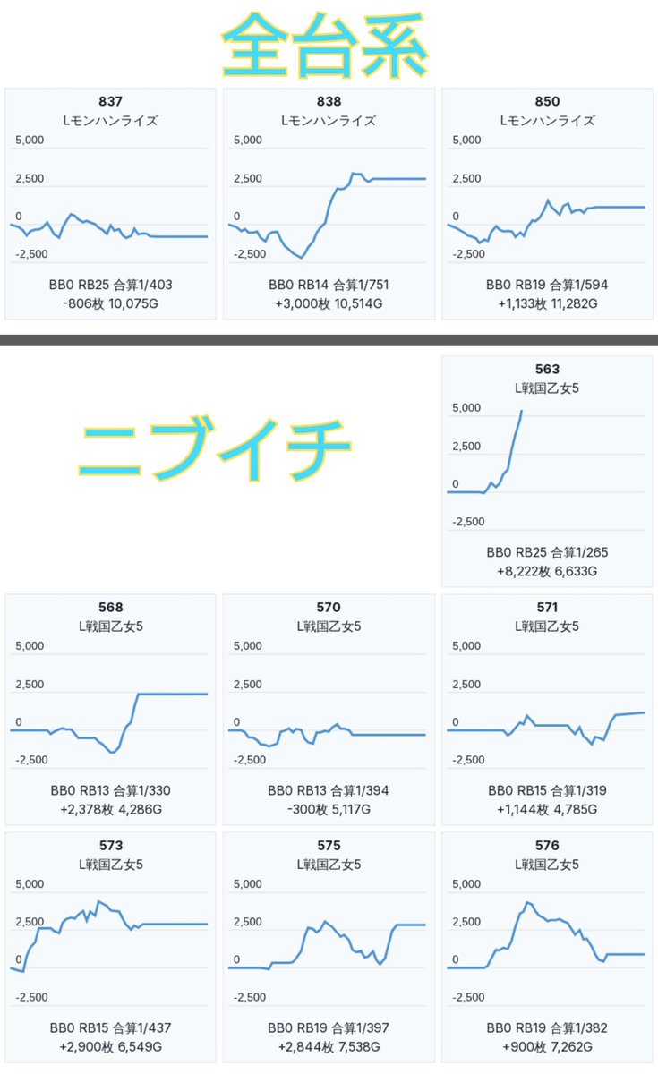 slokachitk's tweet photo. 9/20  KYORAKU西
<Dの覚醒>
総差+5200枚
61/315台pickup

全系,1/2,高配分と満遍なくの店内20%🔥

■全台系
モンハン3台+3300枚

■ニブイチ機種
戦国乙女5 7/14台+1.2万枚

■ハナハナ
ニューキン 8/20台+1.3万枚
キンハナ 8/30台+9500枚
ドラハナ 1/5台

■複数入り
東京喰種 4/20台
カバネリ海門 3/20���
リコリコ 3/16台
からサー2 5/13台
ヴヴヴ2 3/12台
沖ドキBLACK 2/10台
天膳 2/8台

■単品
マギレコ,インデックス2,ヴヴヴ
からサー,ミリゴ,炎炎2,モンキー
かのかり,北斗転生,タコスロ,やじきた
ジャグラーシリーズ