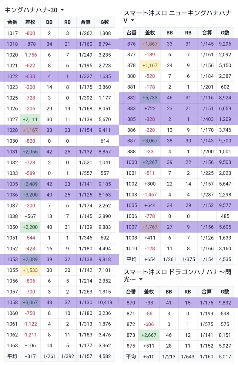 slokachitk's tweet photo. 9/20  KYORAKU西
<Dの覚醒>
総差+5200枚
61/315台pickup

全系,1/2,高配分と満遍なくの店内20%🔥

■全台系
モンハン3台+3300枚

■ニブイチ機種
戦国乙女5 7/14台+1.2万枚

■ハナハナ
ニューキン 8/20台+1.3万枚
キンハナ 8/30台+9500枚
ドラハナ 1/5台

■複数入り
東京喰種 4/20台
カバネリ海門 3/20���
リコリコ 3/16台
からサー2 5/13台
ヴヴヴ2 3/12台
沖ドキBLACK 2/10台
天膳 2/8台

■単品
マギレコ,インデックス2,ヴヴヴ
からサー,ミリゴ,炎炎2,モンキー
かのかり,北斗転生,タコスロ,やじきた
ジャグラーシリーズ