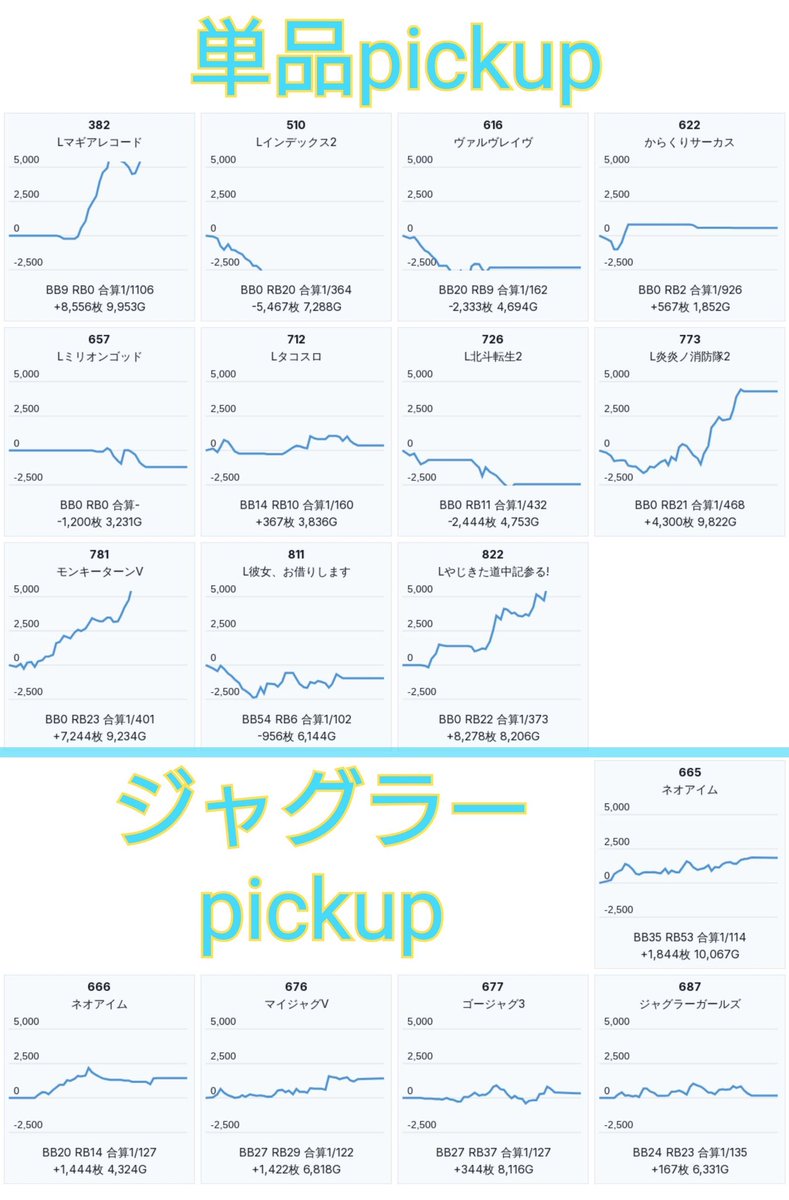 slokachitk's tweet photo. 9/20  KYORAKU西
<Dの覚醒>
総差+5200枚
61/315台pickup

全系,1/2,高配分と満遍なくの店内20%🔥

■全台系
モンハン3台+3300枚

■ニブイチ機種
戦国乙女5 7/14台+1.2万枚

■ハナハナ
ニューキン 8/20台+1.3万枚
キンハナ 8/30台+9500枚
ドラハナ 1/5台

■複数入り
東京喰種 4/20台
カバネリ海門 3/20���
リコリコ 3/16台
からサー2 5/13台
ヴヴヴ2 3/12台
沖ドキBLACK 2/10台
天膳 2/8台

■単品
マギレコ,インデックス2,ヴヴヴ
からサー,ミリゴ,炎炎2,モンキー
かのかり,北斗転生,タコスロ,やじきた
ジャグラーシリーズ