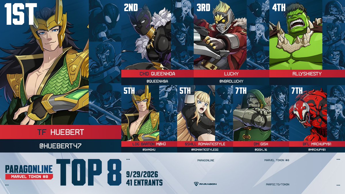 ParagonFGC's tweet photo. 💎 ParagOnline Tokon #8 Results:
Congratulations to @huebert47

🔹 Top 8:
@queenk0a | @Nbrdlucky | Rllyshiesty | @5kmoku | @romanticstylegg | @gish_16 | @mrchupy01

🔹 Special Thanks To:
🎙️ Commentary:
@zerosyndicate @prettyboyjackal
🗒️ @khaliltheseer https://t.co/oTNjzsV967