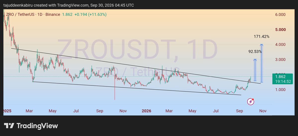 TiJWeb3's tweet photo. $ZRO Break and retest ✅️
🚀
#DYOR #NFA #crypto https://t.co/04YzKnPWXj