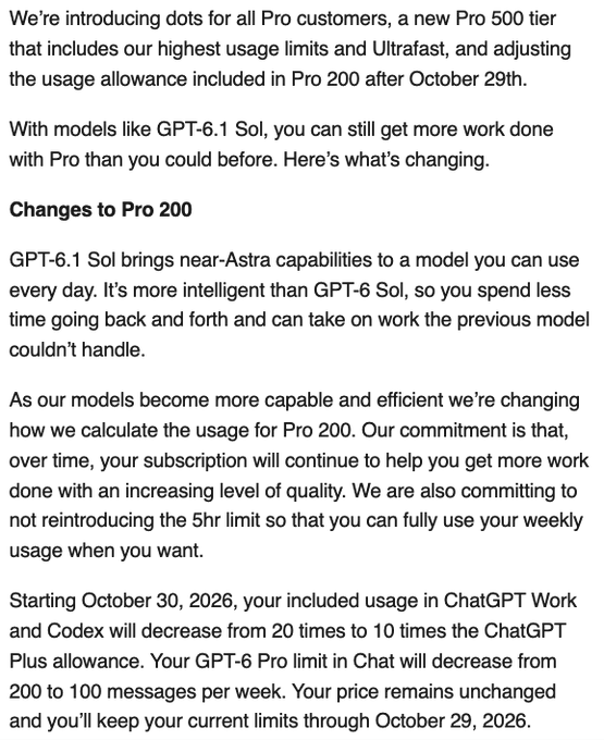 The image is an OpenAI email announcing changes to ChatGPT Pro plans: introducing "dots" for all Pro customers, launching a new Pro 500 tier, and reducing Pro 200's usage allowance starting October 30, 2026—cutting ChatGPT Work and Codex usage from 20x to 10x the Plus allowance, and GPT-6 Pro chat limits from 200 to 100 messages weekly. The accompanying post relates to this by highlighting how the "20x plan" is now halved to "10x," mocking the need to pay $500 for the higher "25x" tier and sarcastically referencing the newly introduced "dots" feature.