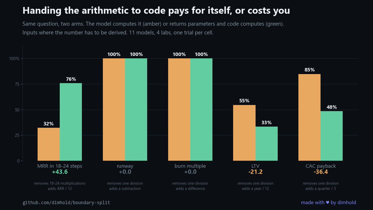 dimhold's tweet photo. Moving arithmetic into code is a 2022 idea (PAL, PoT). I measured what it costs in my stack. 330 of 330 calls are clean while every parameter is named in the engine's units. When the input has to be derived first, extraction scores 71.5% and the model computing scores 75.6%. https://t.co/1pUEIWMNjc