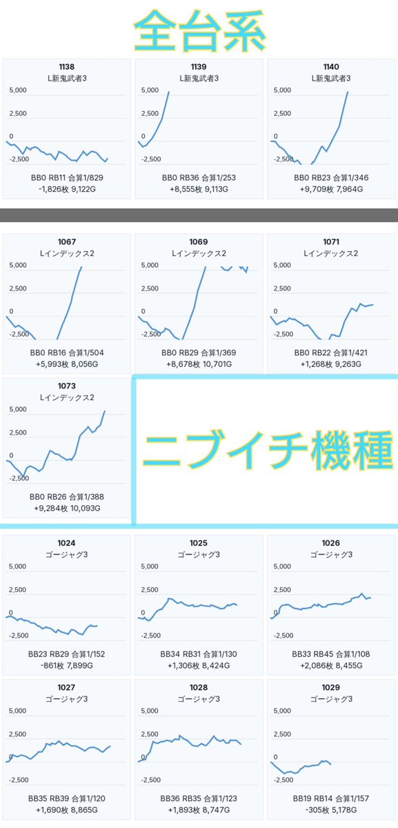 slokachitk's tweet photo. 9/21  メガコンコルド大口
<Dの覚醒>
116/554台pickup

全系&ハーフに加え沖スロ強めの配分に🏖️

■全台系
新鬼武者3 3台+1.6万枚

■ニブイチ機種
インデックス 4/8台+1.6万枚
ゴージャグ 6/12台+4400枚

■ハナハナ・沖ドキ
キンハナ 10/52台+2.3万枚
ニューキン 12/32台
沖ドキゴージャス 11/40台
沖ドキBLACK 5/32台

■複数入り
東京喰種 5/34台
リコリコ 3/28台
カバネリ海門 7/27台
ミリゴ 4/25台
戦国乙女5 2/20台
ネオアイム 5/16台
SAOⅡ 2/14台
ファンキー 3/11台
真打吉宗 2/9台
北斗の拳 2/8台

■単品
青ブタ,やじきた,ヴヴヴ2,からサー2
このすば,ディスク2,桃鉄,アズレン
タコスロ,Lハナビ,一騎当千,シンフォ
戦コレ6,モンキー,北斗転生,バイオ5
ハッピー,ミラクル,ガールズ