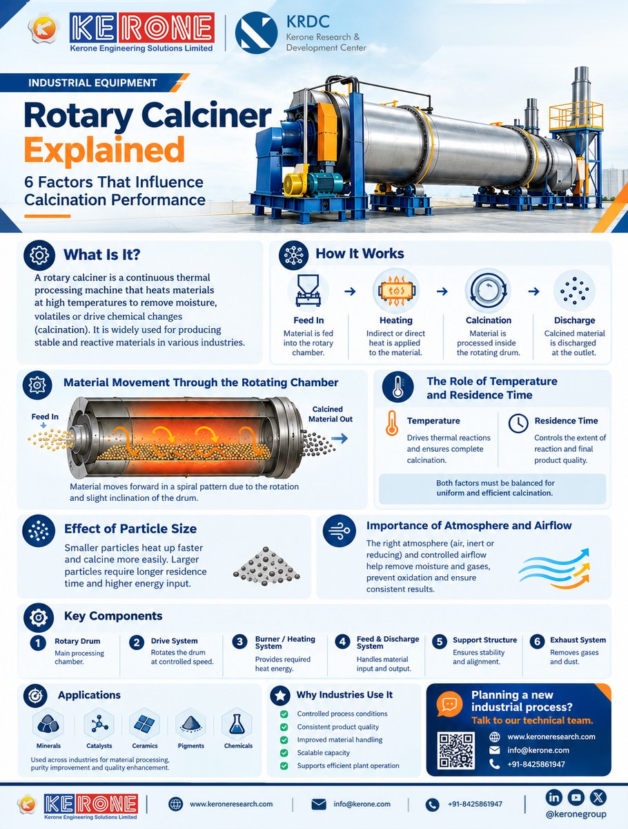 keroneltd's tweet photo. 🔥Rotary Calciner: Thermal Processing &amp; Calcination Performance

Rotary Calciner Explained: Key Factors Influencing Calcination Performance
🌐 https://t.co/GyVSZcs8Pt | https://t.co/meljRgzhZ8 | https://t.co/z7OQ21129E
📱 WhatsApp: +91 84258 61947

#RotaryCalciner #Calcination https://t.co/bXdlO8b2Pp