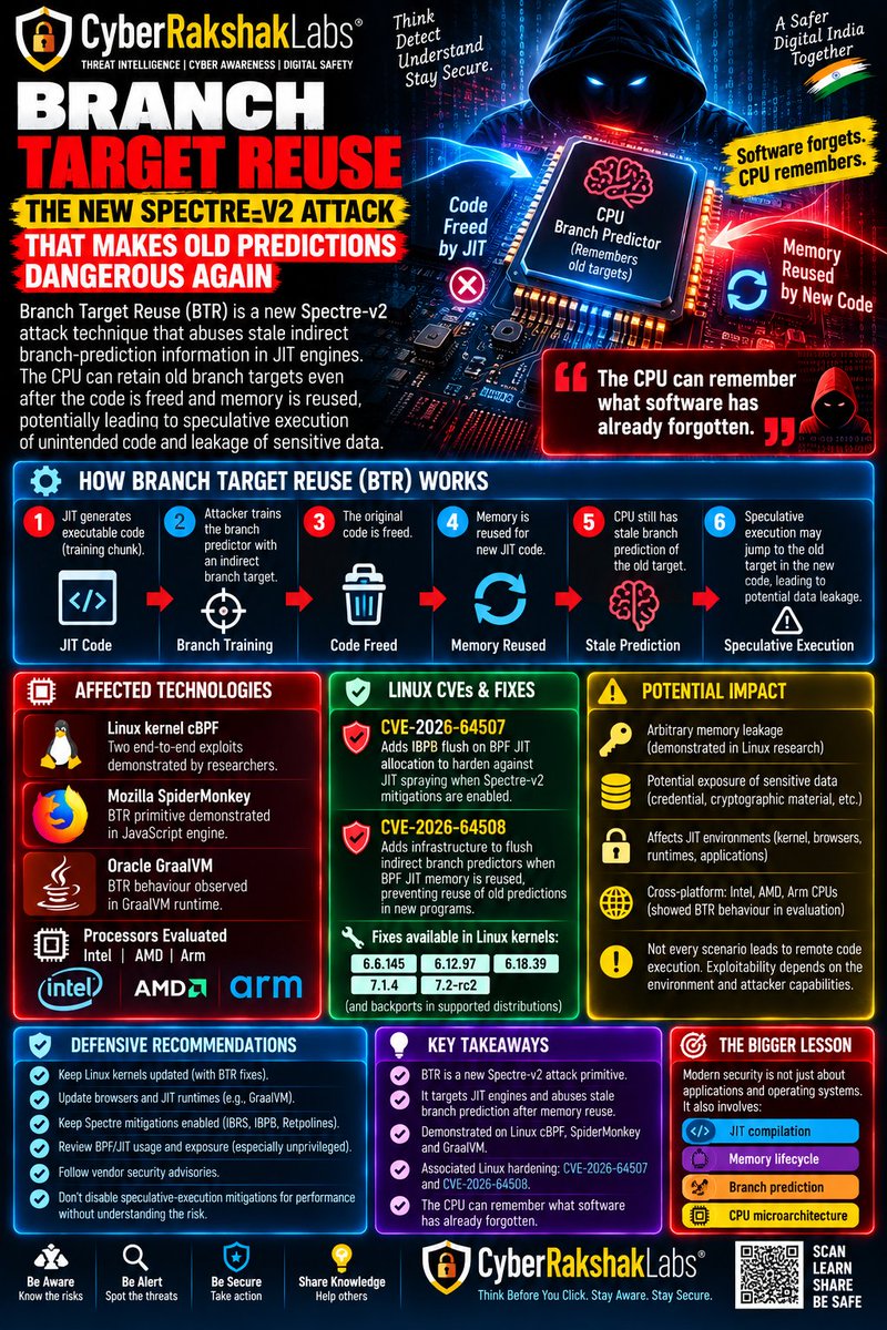 vivekkumar86538's tweet photo. 🚨 CyberRakshakLabs (https://t.co/2pavVsqatQ) — Incident Summary

🚨 When the CPU Remembers What Software Forgot

#CyberSecurity,#Spectre,#SpectreV2,#BranchTargetReuse,#BTR,#CPUsecurity,#JIT,#Linux,#ThreatIntelligence #CyberRakshakLabs https://t.co/HgmFXCAben
