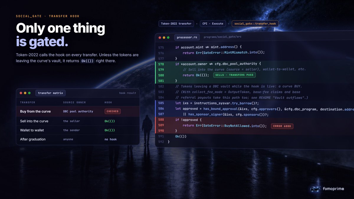 FomoPrime's tweet photo. Token-2022 calls our transfer hook on every transfer of a FOMOPRIME token. Every single one. So the real question is how you gate buys without breaking everything else.

The answer is one check. The hook reads who owns the account the tokens are leaving. If it isn't the curve's pool authority, the transfer isn't a buy, and the hook returns Ok(()) right there.

Sells go through untouched. Wallet-to-wallet sends go through untouched. You can always exit.

Only tokens leaving the curve's vault get checked, and they pass one of two ways: an approval from https://t.co/pOsv7rTssL bound to your wallet and your amount, or fomo's key co-signing the trade. Anything else fails with error 6000 and the whole transaction reverts.

That's the entire gate. The code in the image is straight from the program.