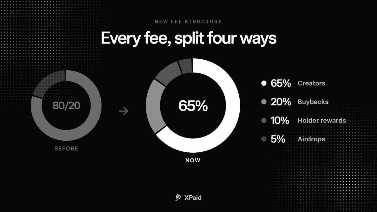 UseXPaid's tweet photo. Our new fee structure is live on XPaid

Before: 80% X profile, 20% $XPAID buybacks

Now: 65% X profile, 20% buybacks, 10% holder rewards, 5% airdrops

We believe this is the best balance between paying creators and rewarding holders.

More rewards. More community. Same payouts in crypto or X Money.