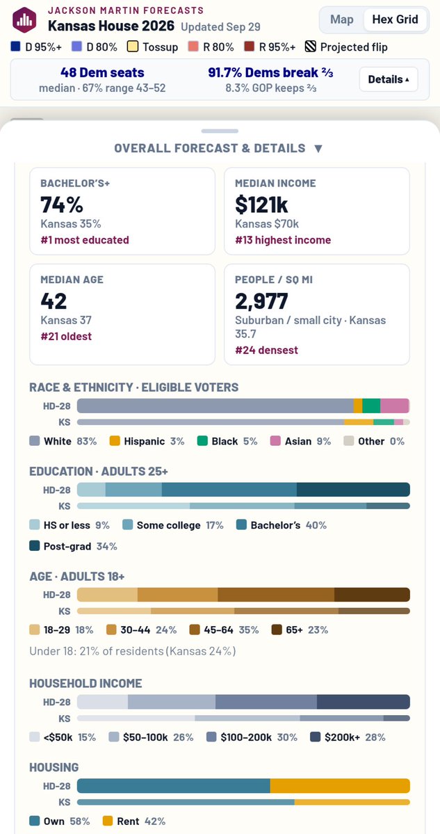 JacksonMartinKS's tweet photo. With only this information, how would you expect this state house seat to vote in the 2026 midterm election? https://t.co/gekNgOsU5o