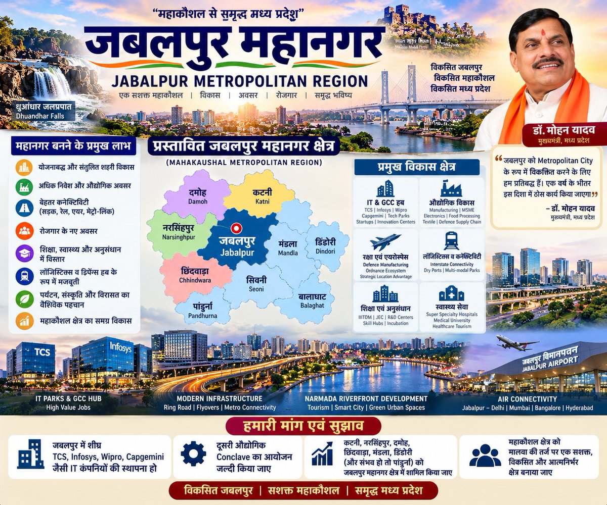 JbpVoice18608's tweet photo. डॉ. मोहन यादव जी से विनम्र अपील 🙏🏻
Jabalpur Metropolitan Region में कटनी, नरसिंहपुर, दमोह और छिंदवाड़ा को भी शामिल किया जाए, ताकि पूरा महाकौशल एक मजबूत विकास क्षेत्र बन सके। ❤️
#Jabalpur_Mahanagar #Mahakaushal #Jabalpur @DrMohanYadav51 @CMMadhyaPradesh @MPRakeshSingh @VTankha https://t.co/cOWGvnhGAe