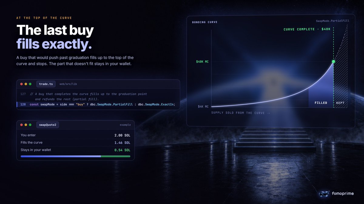 FomoPrime's tweet photo. What happens to the last buy on a curve?

Say a token needs about 1.46 SOL to hit $40K and someone sends 2. On https://t.co/pOsv7rU0ij that buy goes out as a PartialFill swap. It fills exactly up to the top of the curve, and the part that doesn't fit stays in the buyer's wallet.

The quote is calculated in the same mode, so the numbers you see before signing are the numbers that fill. It's one line in our trade code, and it means the last buyer on every curve gets exactly the top of it and keeps the rest.
