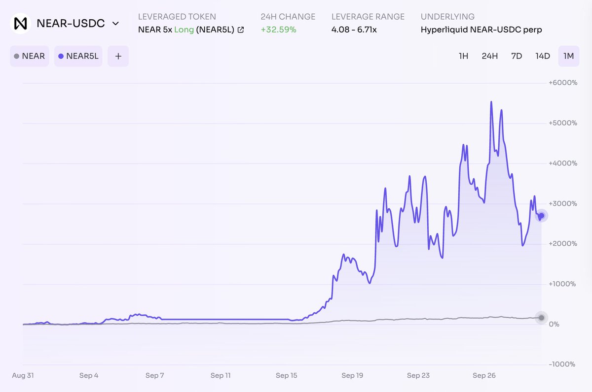 BounceTech's tweet photo. $NEAR went vertical.

Bounce leveraged tokens returned 27x over the past month, reaching a peak return of +5,544%. https://t.co/9NNiC6ZkH8