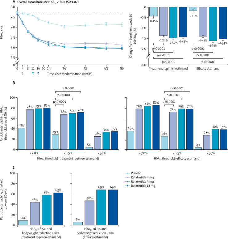 cristinatejerap's tweet photo. 💉 TRIUMPH-2: retatrutida en obesidad + DM2, 80 semanas. @TheLancet #EASD2026

Peso −18,8% con 12 mg vs −5,1% placebo.

La HbA1c baja igual con 4, 9 o 12 mg (~−1,4%). ¿Dosis máxima para todos? Quizá no 🎯

Y menos retinopatía que con placebo 👀

⚠️ No aprobada por el momento 

🖇️
https://t.co/Qv4nRNBIyI