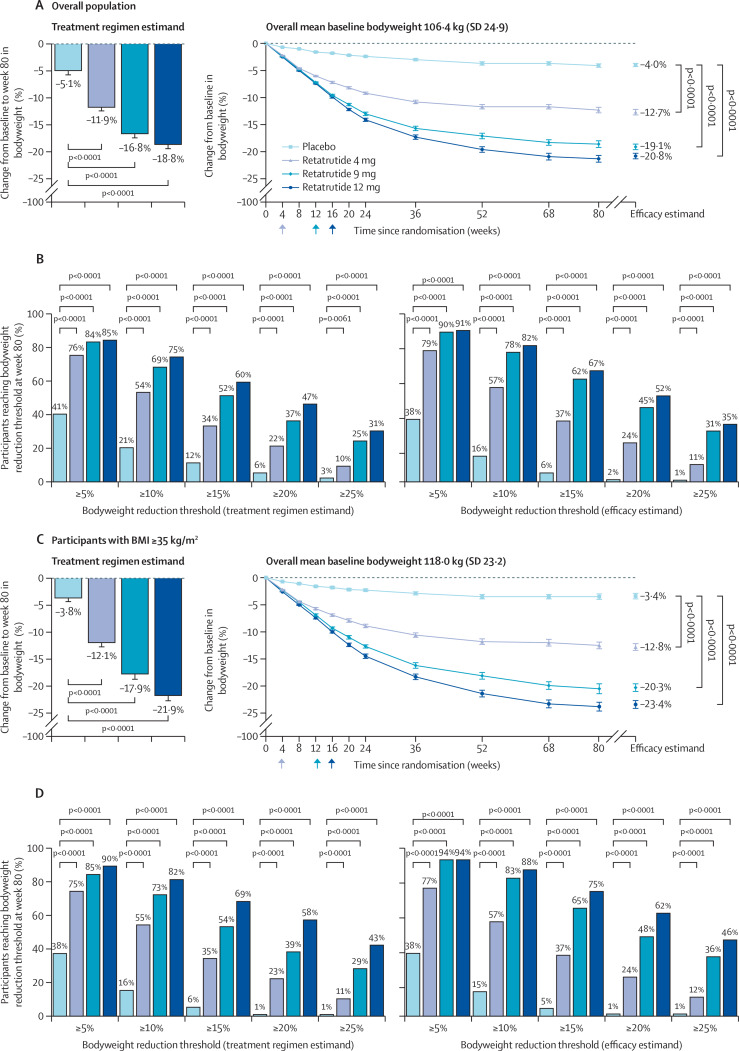 cristinatejerap's tweet photo. 💉 TRIUMPH-2: retatrutida en obesidad + DM2, 80 semanas. @TheLancet #EASD2026

Peso −18,8% con 12 mg vs −5,1% placebo.

La HbA1c baja igual con 4, 9 o 12 mg (~−1,4%). ¿Dosis máxima para todos? Quizá no 🎯

Y menos retinopatía que con placebo 👀

⚠️ No aprobada por el momento 

🖇️
https://t.co/Qv4nRNBIyI