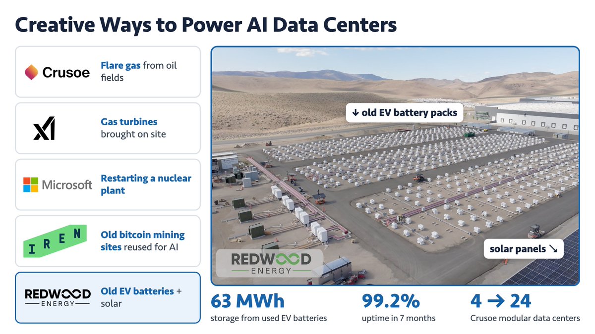jessiedong_'s tweet photo. power is hard to get for data centers because it takes a long time. even northern virginia, the world's largest data center market, can't get power fast enough. it takes a 100 MW data center 7 years to connect to the grid

I think this pushes companies to be more creative about getting power. my favorite example is @RedwoodMat 
- @CrusoeAI using gas that oil fields would otherwise burn
- @spacexai bringing gas turbines to its Memphis data center
- @Microsoft paying to bring back three mile island (a closed nuclear plant) 
- @IREN_Ltd turning powered sites for bitcoin mining to AI data centers 

and finally, @RedwoodMat in nevada. they use old EV batteries and use them for modular data centers. many are actually not good enough for cars but still can store energy. they used these with solar power to power 4 @CrusoeAI modular data centers (and now are expanding to 24) 

modular data centers are hard to do but are the future. you can bring the data center to where power is already available without waiting for grid connection!