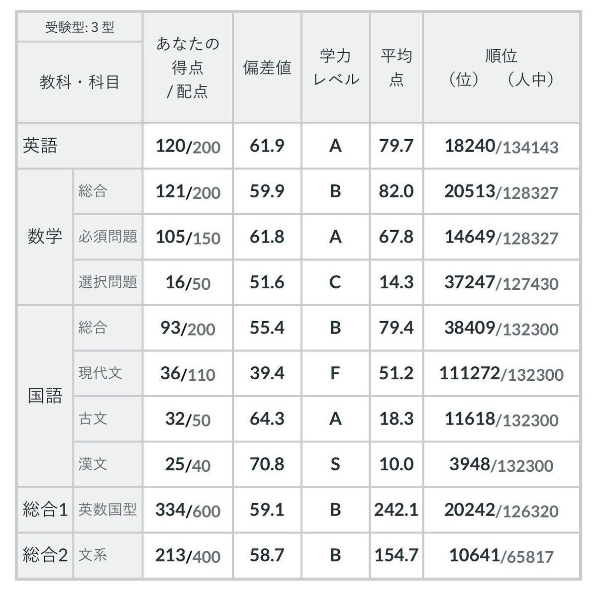Torinome_study's tweet photo. 詳細
学力レベルFランクってなんだよ（） https://t.co/Kixvruwx7A