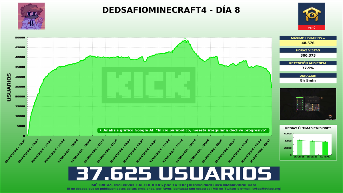 tvtop_es's tweet photo. ¡#AQUINO 🤙 HA EMITIDO en #Kick! 🇵🇪 Nuestros datos 🧐 :

▶️ MEDIA USUARIOS 👁️ : 37.625
▶️ MINUTO DE ORO 🔥 : 48.576 [03:49h]
▶️ HORAS VISTAS ⌚️ : 300.373

#DEDsafioMinecraft4 #DEDsafio #JustChatting #Minecraft https://t.co/MLz3LJ7sqr