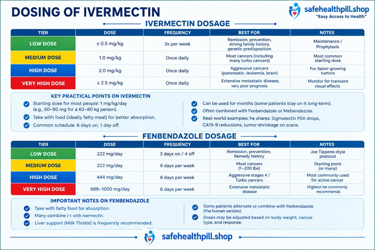 DrMariaTenpenny's tweet photo. 🚨 Dr. William Makis just dropped his updated Ivermectin & Fenbendazole Cancer Protocol.
And people are losing their minds.

Not because it's controversial.

Because it gives real answers.

Here's the truth:
Most protocols treat every cancer the same.

Dr. Makis says that's a mistake.

A patient in remission ≠ a patient with widespread metastases.

A slow-growing tumor ≠ aggressive brain cancer.

So he designed FOUR dosing levels.
Not one. Four.

👇

🟢 LOW DOSE
Ivermectin: ≤ 0.5 mg/kg – 3x per week
Fenbendazole: 222 mg/day – 3 days on, 4 off

Best for: Remission support, prevention, strong family history, higher risk individuals.

🟡 MEDIUM DOSE
Ivermectin: 1.0 mg/kg – daily
Fenbendazole: 222 mg/day – 6 days per week

Best for: Most active cancers – common starting approach.

🔵 HIGH DOSE
Ivermectin: 2.0 mg/kg – daily
Fenbendazole: 444 mg/day – 6 days per week

Best for: Aggressive cancers, brain cancer, leukemia, pancreatic cancer.

🔴 VERY HIGH DOSE
Ivermectin: ≥ 2.5 mg/kg – daily
Fenbendazole: 888-1000 mg/day – 6 days per week

Best for: Extensive metastatic disease, poor prognosis cases.

💡 Why is this different?
It's not about the numbers.

It's about the thinking behind them.

Dr. Makis believes cancer isn't one disease. It's many.

And a one-size-fits-all approach?
That doesn't always make sense.

🔬 The research is growing.
Ivermectin and Fenbendazole are being studied for how they interact with:

• Cancer metabolism
• Cancer stem cells
• Mitochondrial function
• Tumor signaling pathways
• Treatment resistance mechanisms
• Cellular energy production

One thing is undeniable:
More cancer patients, caregivers, and researchers are talking about repurposed medicines today than ever before.

And that's exactly why charts like this keep getting shared.

📌 Save this chart.
Six months from now, you'll wish you knew where to find it.

🔁 Repost it. Someone researching cancer protocols needs to see this.