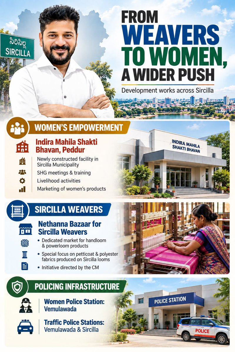 Congress_HaiHum's tweet photo. Sircilla set for a MAJOR development push under CM Revanth Reddy today

CM Revanth Reddy will inaugurate and lay foundation stones for a wide-ranging set of projects across education, weavers’ welfare, women’s livelihoods, agriculture, temple development, administration and policing.

🔹 ₹200 crore Young India Integrated Residential Schools in Sircilla and Vemulawada

The Peddur campus alone is proposed across 18 acres and will accommodate nearly 2,600 students from Classes 5 to 12, with 64 classrooms, dormitories, dining facilities, playgrounds and supporting infrastructure.

🔹 Telangana Public Schools for Sircilla and Konaraopet

The new schools will provide education from pre-primary to Class 12, with modern classrooms, laboratories, sports facilities, dining halls and IT infrastructure.

🔹 ₹99.40 crore development of the Vemulawada Rajanna Temple

Foundation stones will be laid for 26 works at the Sri Rajarajeshwara Swamy Temple, including mandapams, gopurams, prakarams, water supply and sewerage systems, electrical works, shopping complexes, site development and a new CC road.

🔹 Seven new government office buildings

These include RDO offices at Sircilla and Vemulawada, Tahsildar offices at Thangallapalli, Veernapalli, Vemulawada Rural and Rudrangi, and a Sub-Registrar office at Vemulawada.

🔹 10,000-MT warehousing capacity at Rudrangi

New warehouses and allied facilities will strengthen storage infrastructure for agricultural produce and support farmers in the region.

🔹 Indira Mahila Shakti Bhavan at Peddur

The newly constructed facility will be inaugurated as a dedicated space for women’s self-help groups to meet, train, build livelihoods and market their products.

🔹 Nethanna Bazaar for Sircilla’s weaving community

A dedicated market is proposed for handloom and powerloom products, including the petticoat and polyester fabrics produced on Sircilla’s looms, giving local weavers a stronger platform to market what they produce.

🔹 New policing infrastructure

A Women Police Station will be established at Vemulawada, along with new Traffic Police Stations in both Vemulawada and Sircilla.

From schools and weaving livelihoods to women’s economic participation, agriculture, temple infrastructure and public administration, today’s programme brings a MASSIVE development package to Sircilla under the Revanth Reddy government! 

#TelanganaRising @revanth_anumula