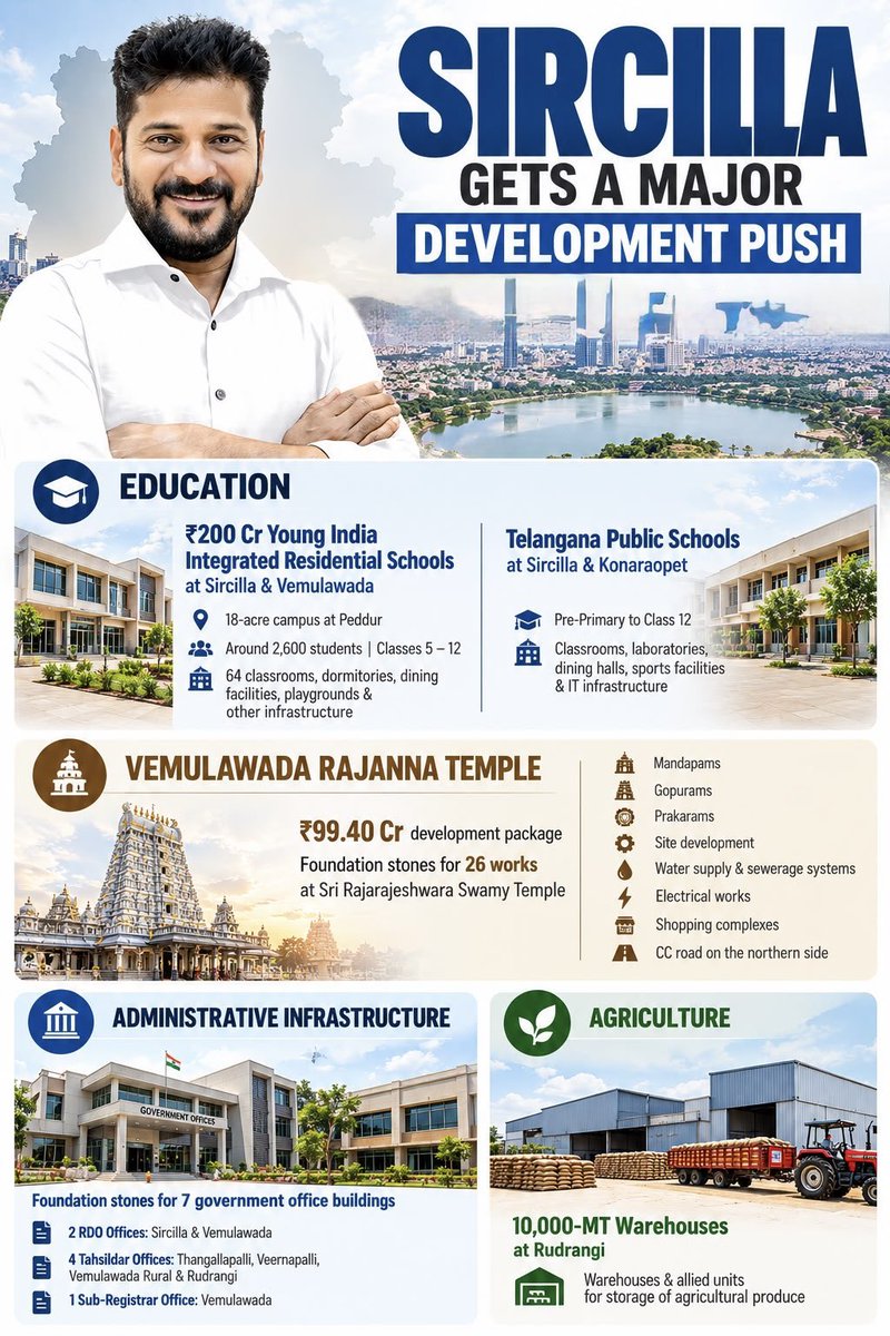 Congress_HaiHum's tweet photo. Sircilla set for a MAJOR development push under CM Revanth Reddy today

CM Revanth Reddy will inaugurate and lay foundation stones for a wide-ranging set of projects across education, weavers’ welfare, women’s livelihoods, agriculture, temple development, administration and policing.

🔹 ₹200 crore Young India Integrated Residential Schools in Sircilla and Vemulawada

The Peddur campus alone is proposed across 18 acres and will accommodate nearly 2,600 students from Classes 5 to 12, with 64 classrooms, dormitories, dining facilities, playgrounds and supporting infrastructure.

🔹 Telangana Public Schools for Sircilla and Konaraopet

The new schools will provide education from pre-primary to Class 12, with modern classrooms, laboratories, sports facilities, dining halls and IT infrastructure.

🔹 ₹99.40 crore development of the Vemulawada Rajanna Temple

Foundation stones will be laid for 26 works at the Sri Rajarajeshwara Swamy Temple, including mandapams, gopurams, prakarams, water supply and sewerage systems, electrical works, shopping complexes, site development and a new CC road.

🔹 Seven new government office buildings

These include RDO offices at Sircilla and Vemulawada, Tahsildar offices at Thangallapalli, Veernapalli, Vemulawada Rural and Rudrangi, and a Sub-Registrar office at Vemulawada.

🔹 10,000-MT warehousing capacity at Rudrangi

New warehouses and allied facilities will strengthen storage infrastructure for agricultural produce and support farmers in the region.

🔹 Indira Mahila Shakti Bhavan at Peddur

The newly constructed facility will be inaugurated as a dedicated space for women’s self-help groups to meet, train, build livelihoods and market their products.

🔹 Nethanna Bazaar for Sircilla’s weaving community

A dedicated market is proposed for handloom and powerloom products, including the petticoat and polyester fabrics produced on Sircilla’s looms, giving local weavers a stronger platform to market what they produce.

🔹 New policing infrastructure

A Women Police Station will be established at Vemulawada, along with new Traffic Police Stations in both Vemulawada and Sircilla.

From schools and weaving livelihoods to women’s economic participation, agriculture, temple infrastructure and public administration, today’s programme brings a MASSIVE development package to Sircilla under the Revanth Reddy government! 

#TelanganaRising @revanth_anumula