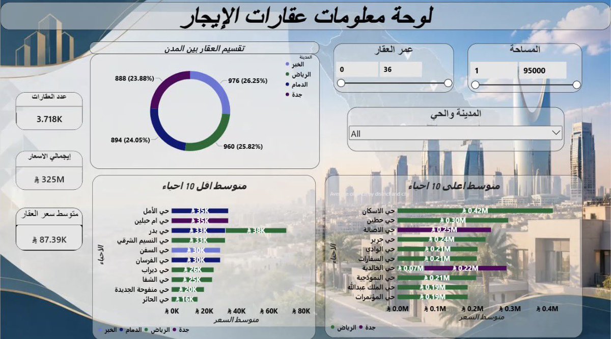 ellaa0e's tweet photo. من خلال تدريبي مع @emdadalmarefa  أنهيت مشروع تحليل بيانات عقارات الإيجار باستخدام Power BI، وحولت البيانات إلى داشبورد تفاعلي يساعد على فهم توزيع العقارات وتحليل الأسعار حسب المدن والأحياء 🏠📊
@ABDULMAJEEDFUL  #PowerBI https://t.co/drFCO9I2fd